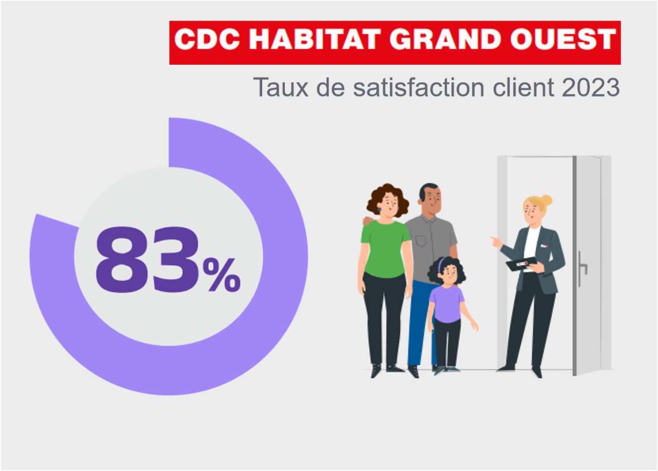 CDC Habitat Grand-Ouest - Taux de satisfaction client de 83% en 2023