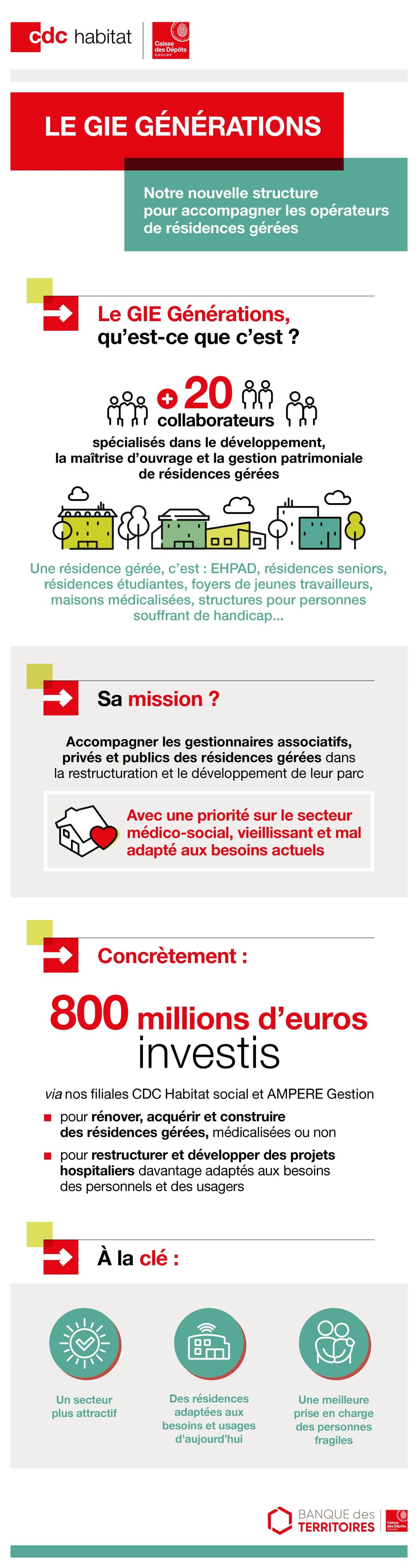 1.	Qu’est-ce que LE GIE GÉNÉRATIONS ? : Une structure pour soutenir les opérateurs de résidences gérées composée de collaborateurs spécialisés dans le développement, la maîtrise d’œuvre et la gestion du patrimoine pour les résidences gérées comme les EHPAD, les résidences pour seniors, les résidences étudiantes, etc.
2.	Sa mission : le soutien aux locataires associés, privés et publics, pour la restructuration et le développement avec une priorité sur le secteur médico-social adapté aux besoins actuels.
3.	Information sur l’investissement : “800 millions d’euros investis”. L’image énumère les entités impliquées, dont CDC Habitat social et AMPERE Gestion pour l’acquisition ou la construction de nouveaux actifs, etc.
4.	Points clés : des avantages tels qu’un secteur plus attractif, répondant aux besoins des résidents, un meilleur environnement de vie pour les personnes âgées.